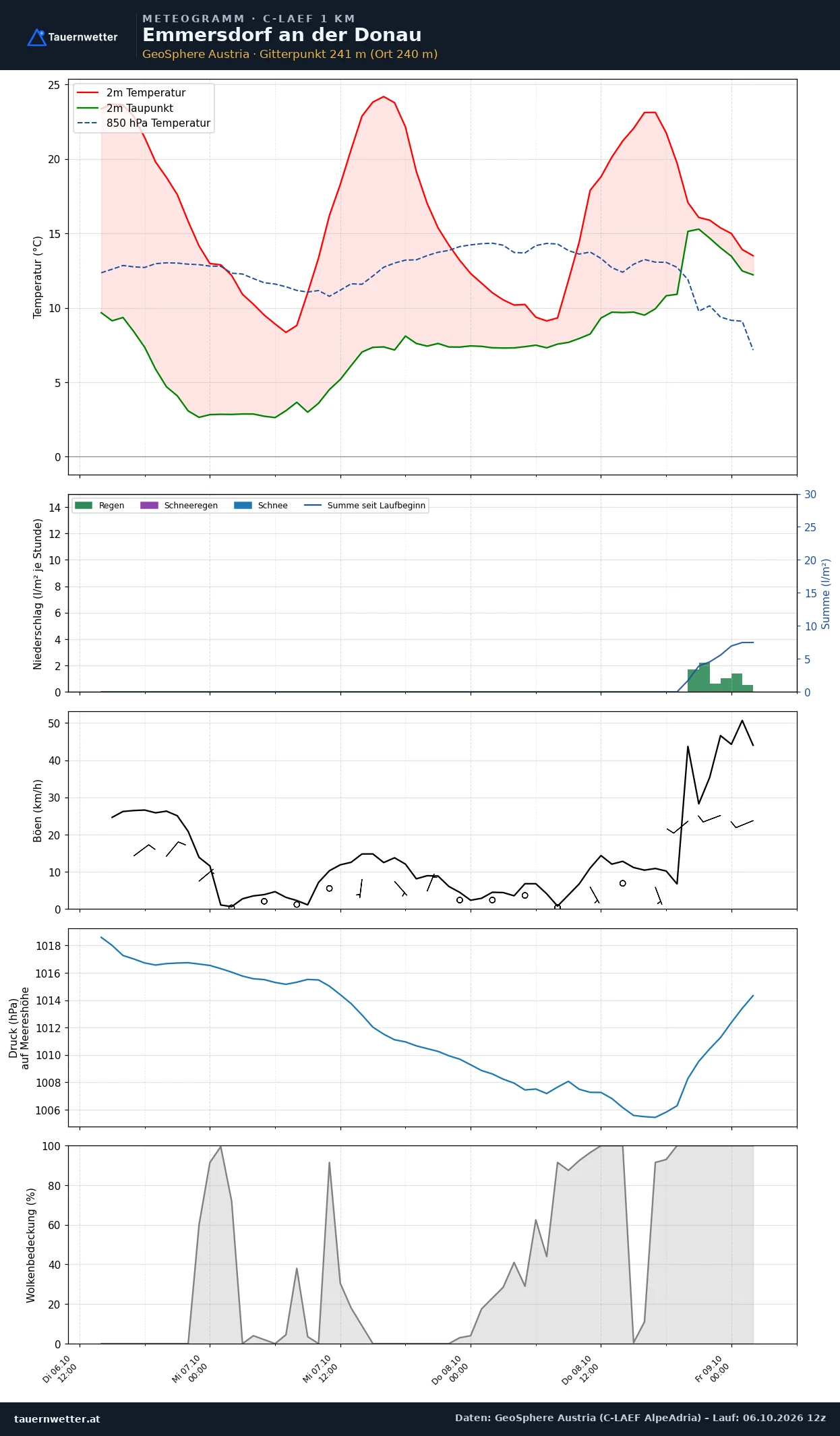 Meteogramm Emmersdorf an der Donau C-LAEF – Temperatur, Niederschlag, Wind, 60 Stunden
