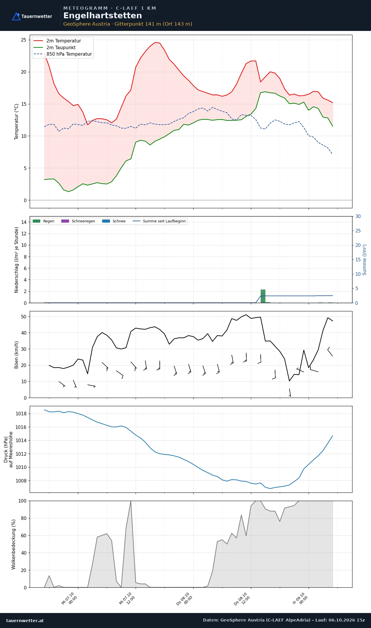 Meteogramm Engelhartstetten C-LAEF – Temperatur, Niederschlag, Wind, 60 Stunden
