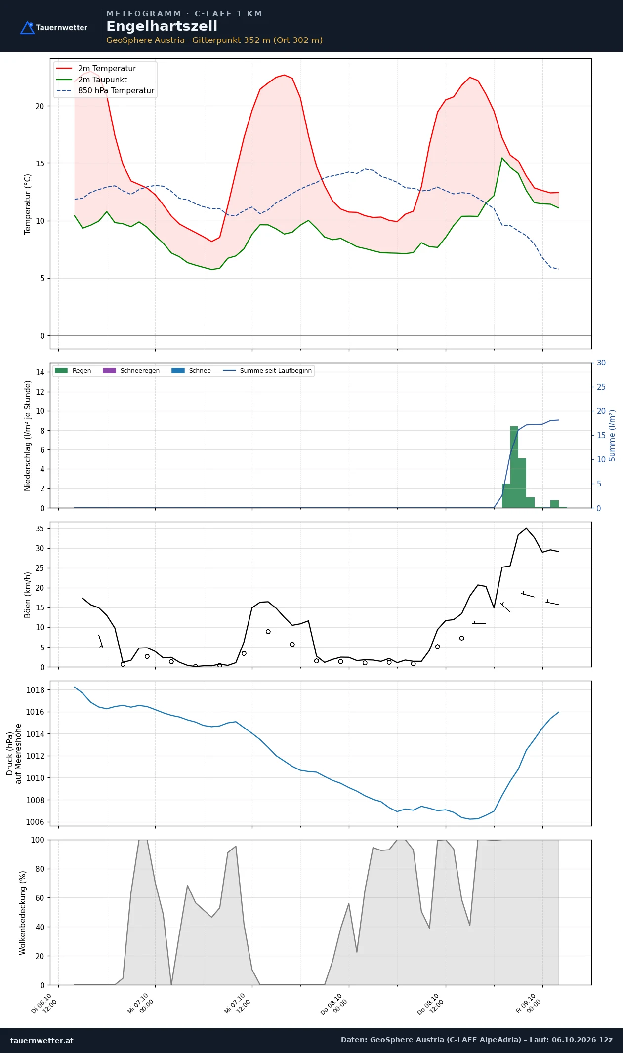 Meteogramm Engelhartszell C-LAEF – Temperatur, Niederschlag, Wind, 60 Stunden