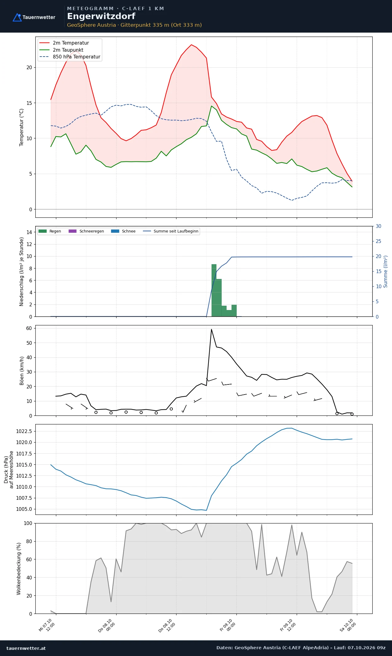 Meteogramm Engerwitzdorf C-LAEF – Temperatur, Niederschlag, Wind, 60 Stunden