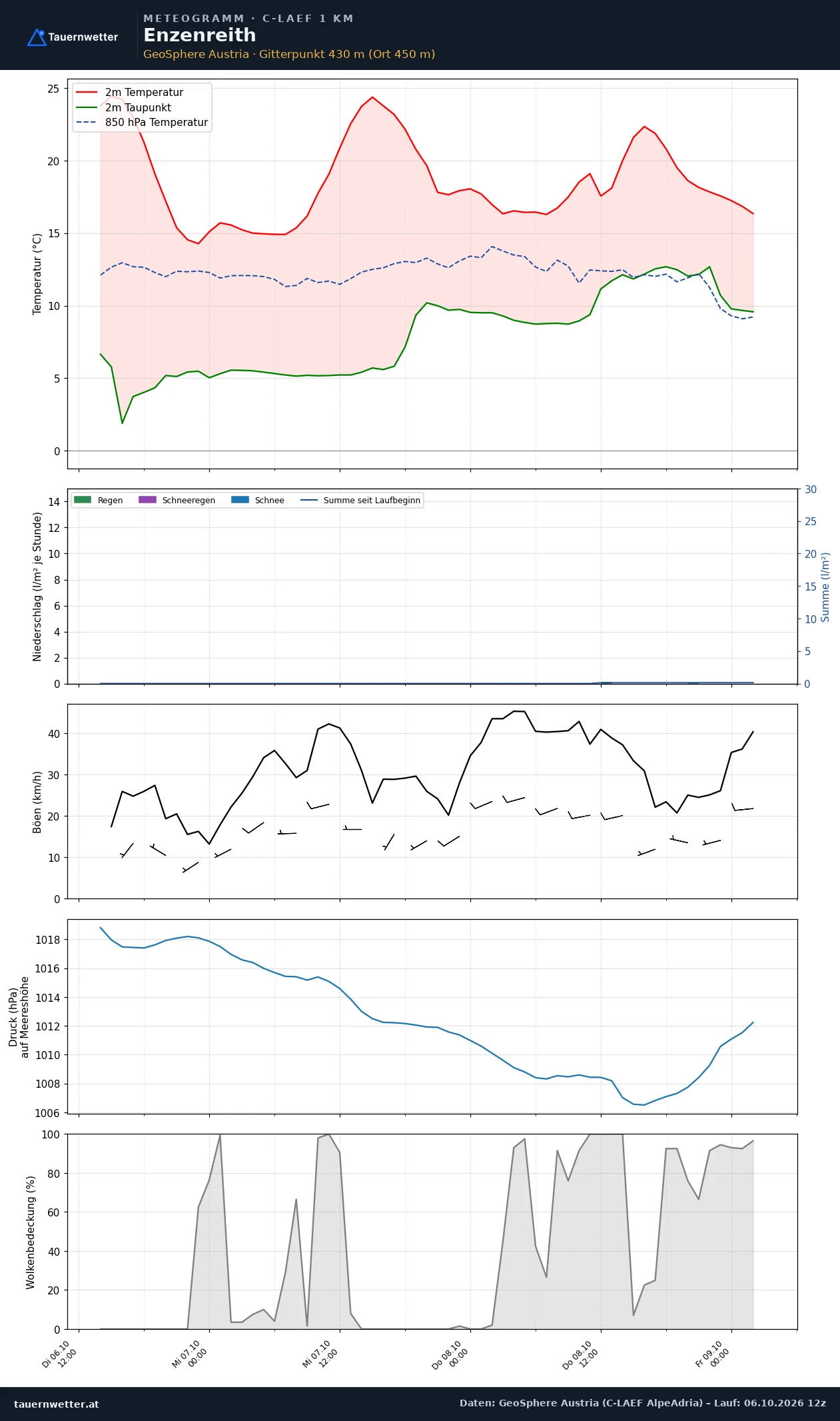 Meteogramm Enzenreith C-LAEF – Temperatur, Niederschlag, Wind, 60 Stunden