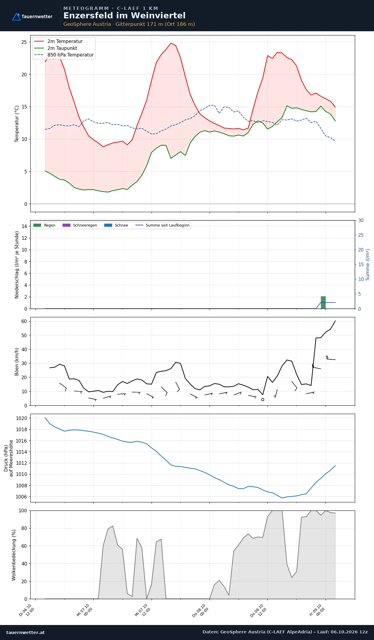 Meteogramm Enzersfeld im Weinviertel C-LAEF – Temperatur, Niederschlag, Wind, 60 Stunden