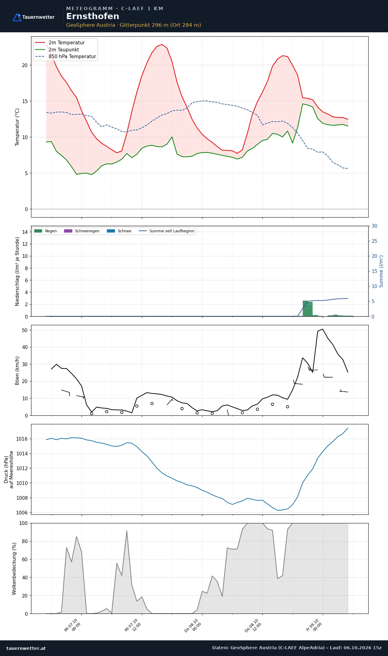 Meteogramm Ernsthofen C-LAEF – Temperatur, Niederschlag, Wind, 60 Stunden