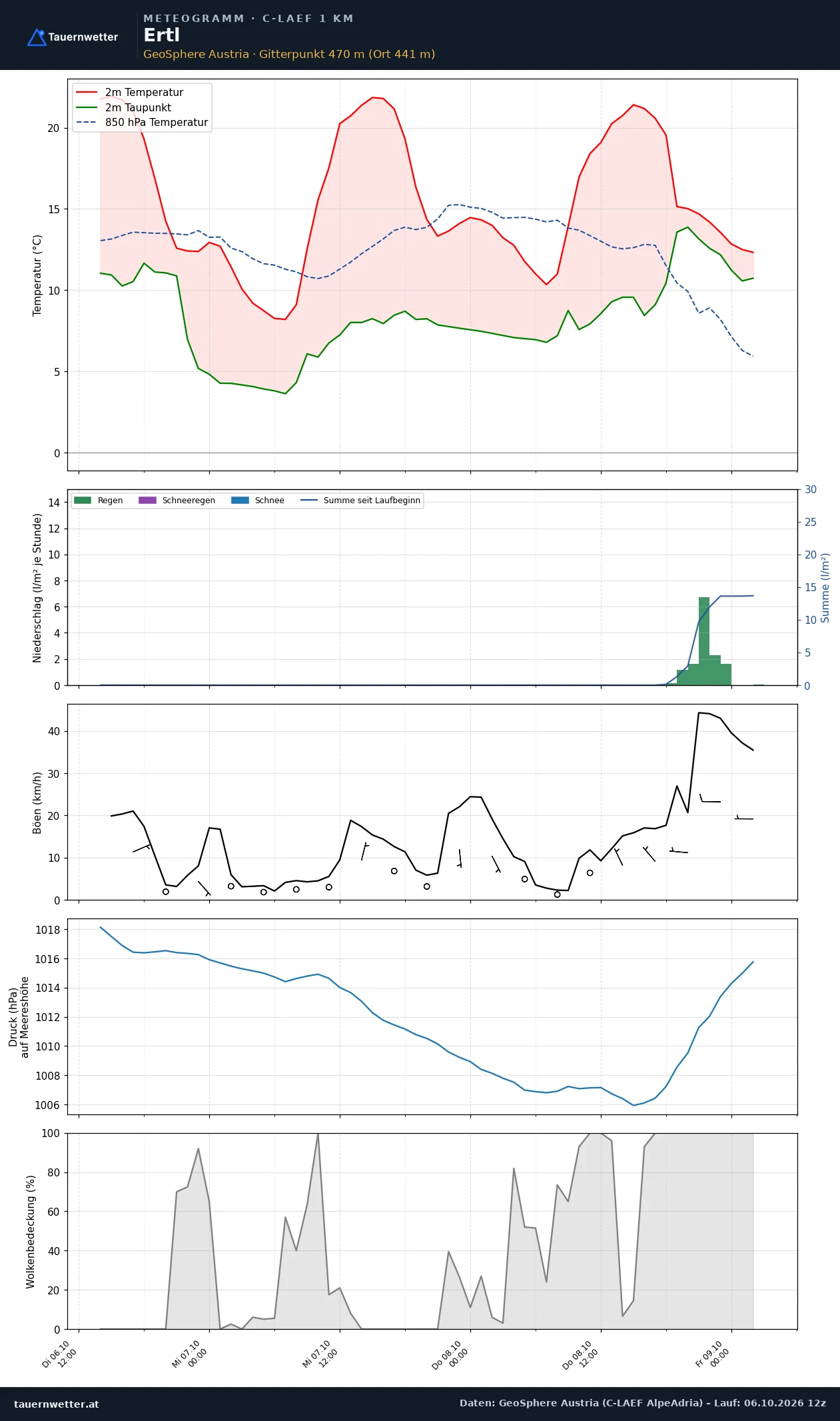 Meteogramm Ertl C-LAEF – Temperatur, Niederschlag, Wind, 60 Stunden