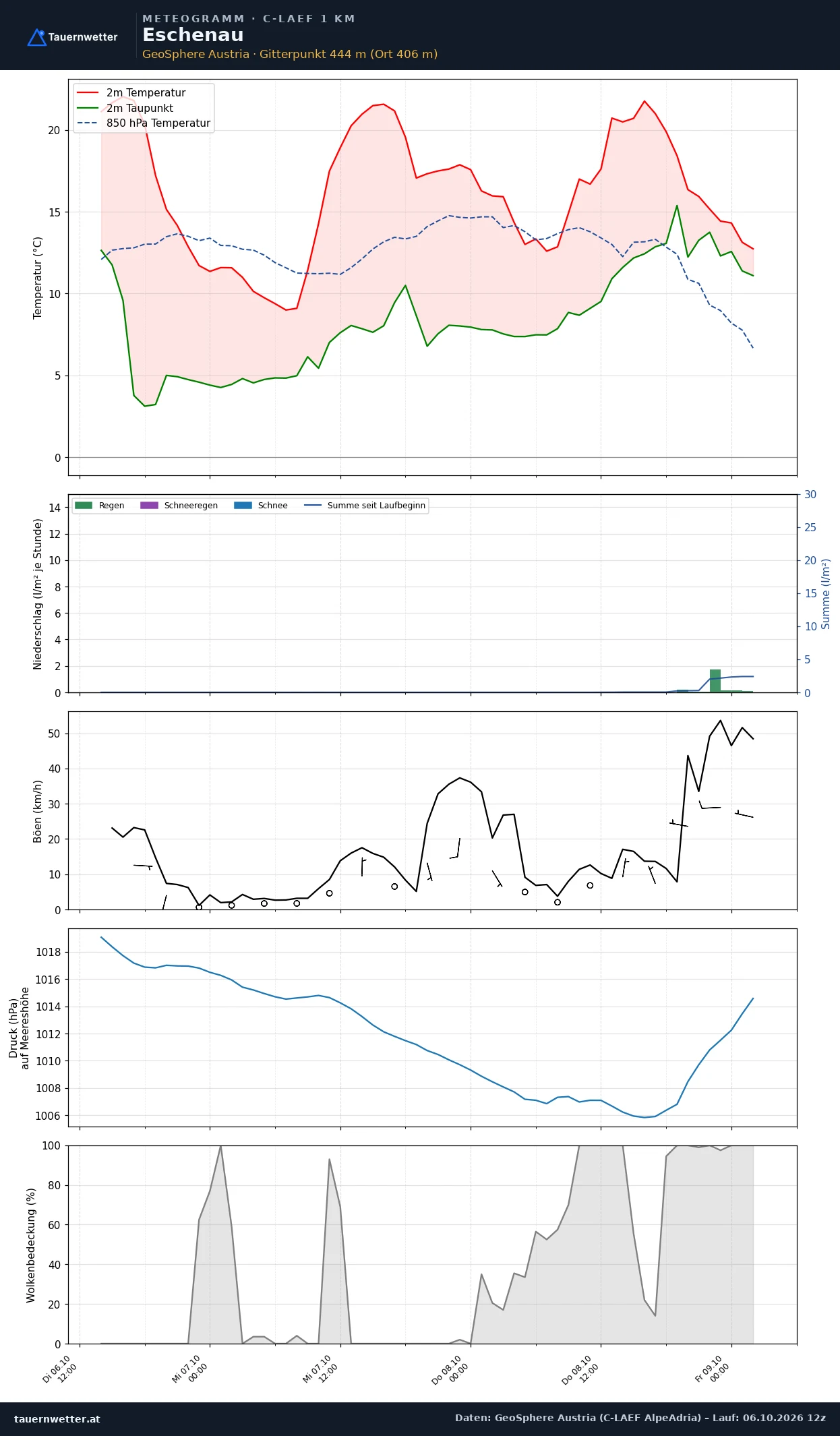 Meteogramm Eschenau C-LAEF – Temperatur, Niederschlag, Wind, 60 Stunden
