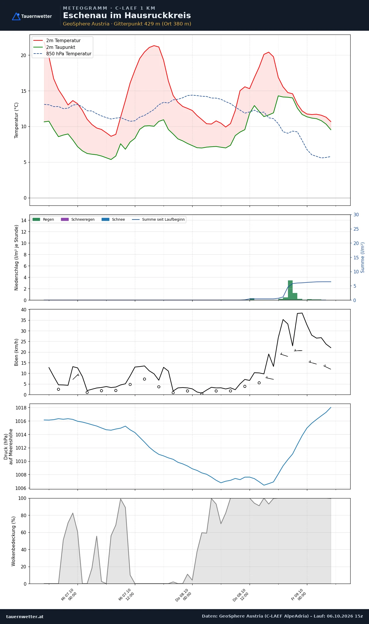 Meteogramm Eschenau im Hausruckkreis C-LAEF – Temperatur, Niederschlag, Wind, 60 Stunden