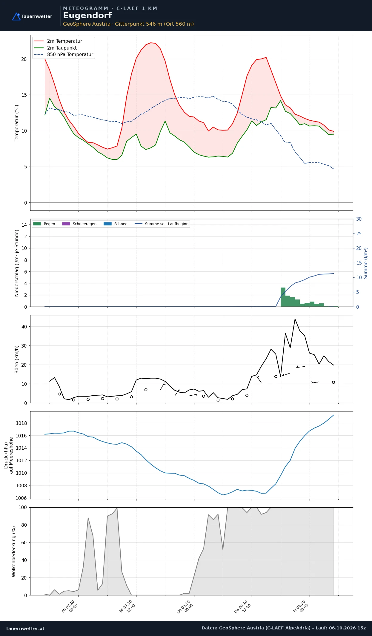 Meteogramm Eugendorf C-LAEF – Temperatur, Niederschlag, Wind, 60 Stunden