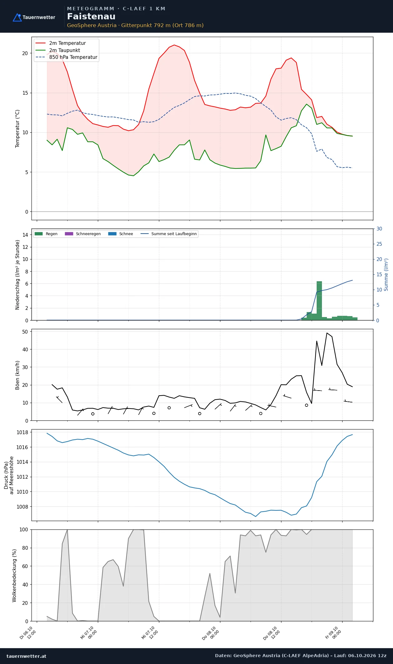 Meteogramm Faistenau C-LAEF – Temperatur, Niederschlag, Wind, 60 Stunden