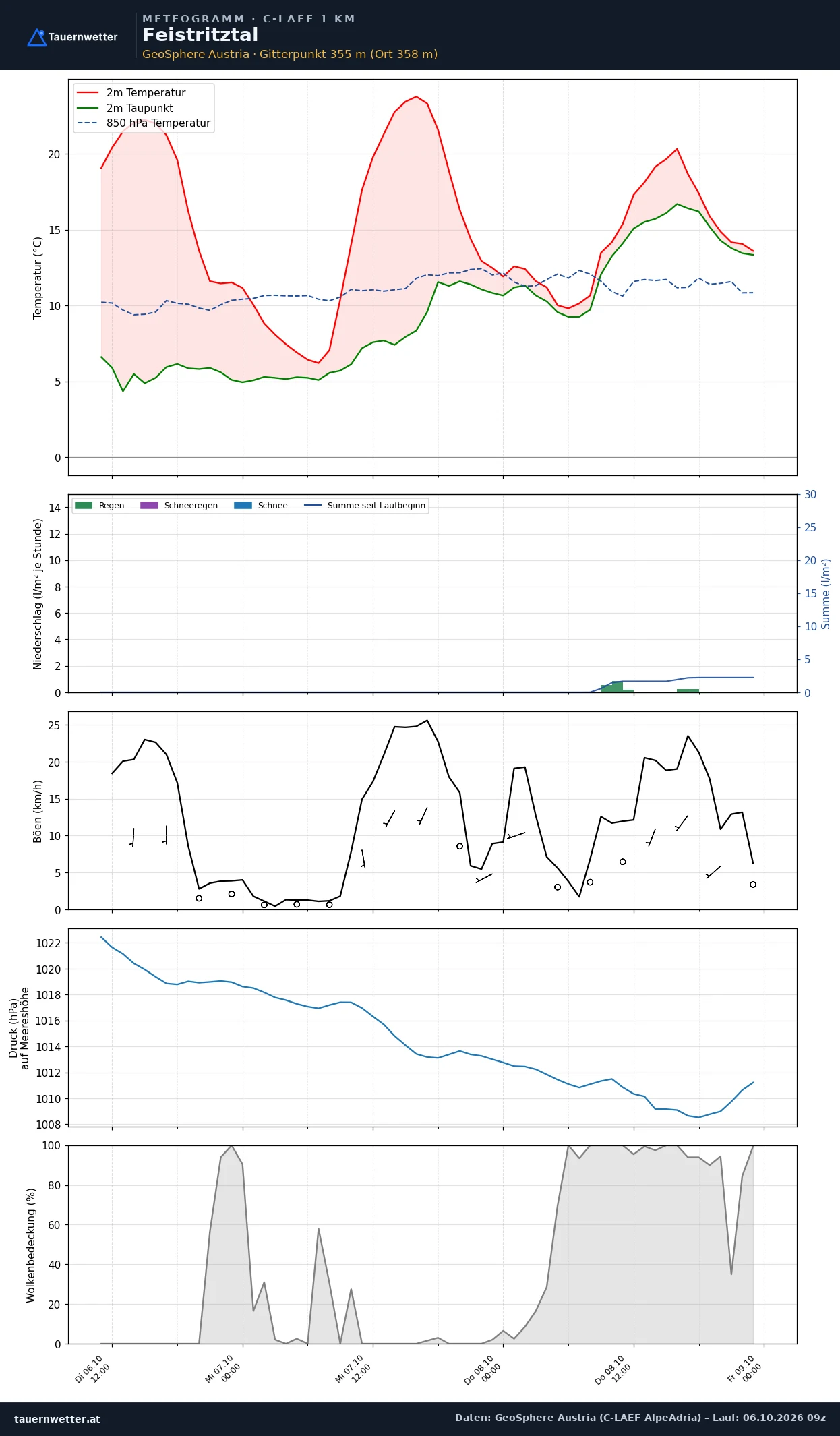 Meteogramm Feistritztal C-LAEF – Temperatur, Niederschlag, Wind, 60 Stunden