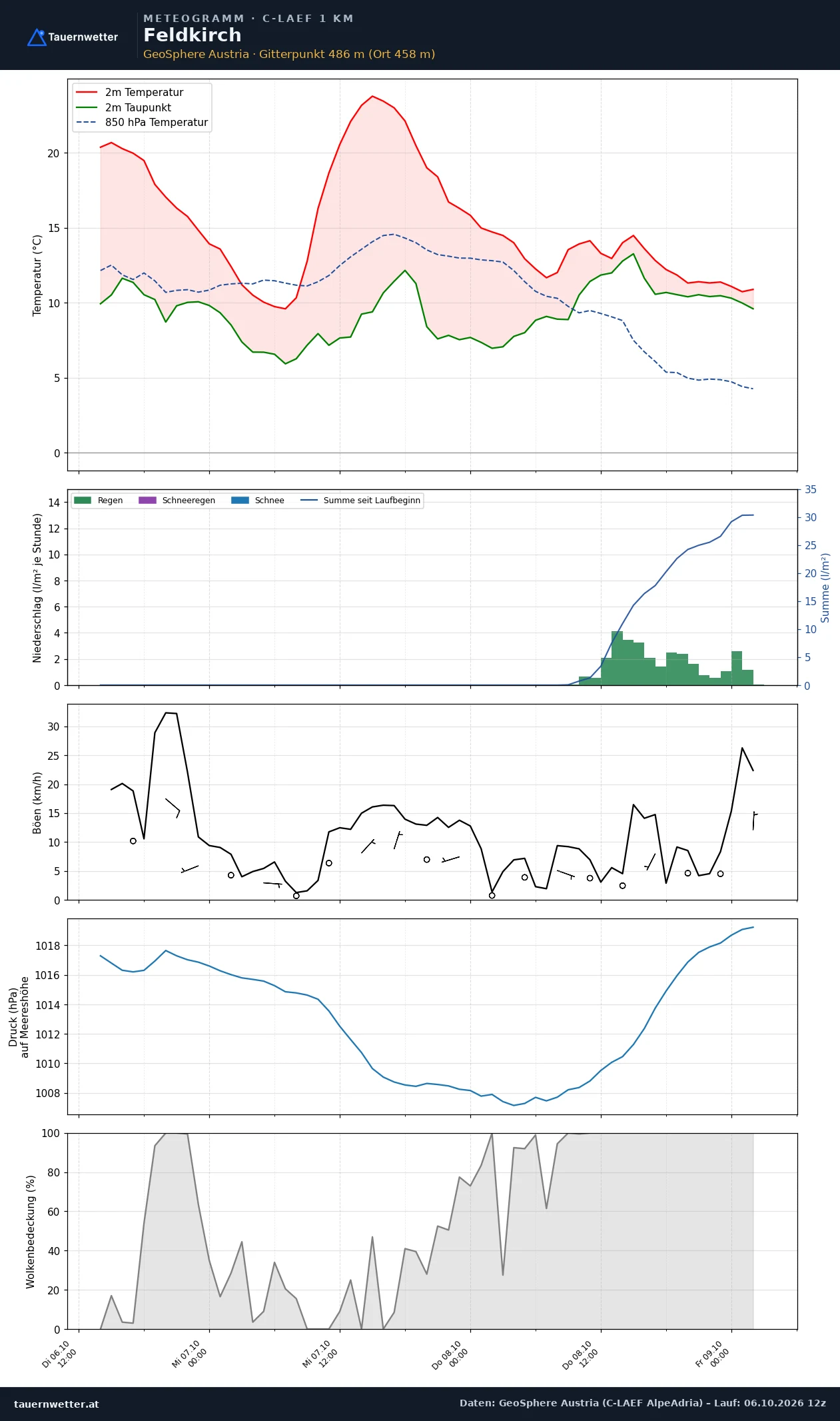 Meteogramm Feldkirch C-LAEF – Temperatur, Niederschlag, Wind, 60 Stunden