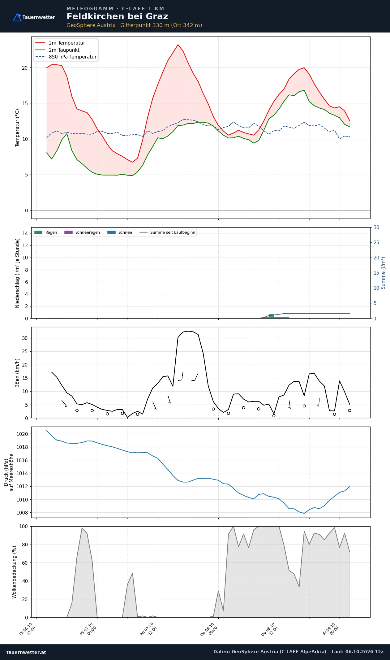 Meteogramm Feldkirchen bei Graz C-LAEF – Temperatur, Niederschlag, Wind, 60 Stunden