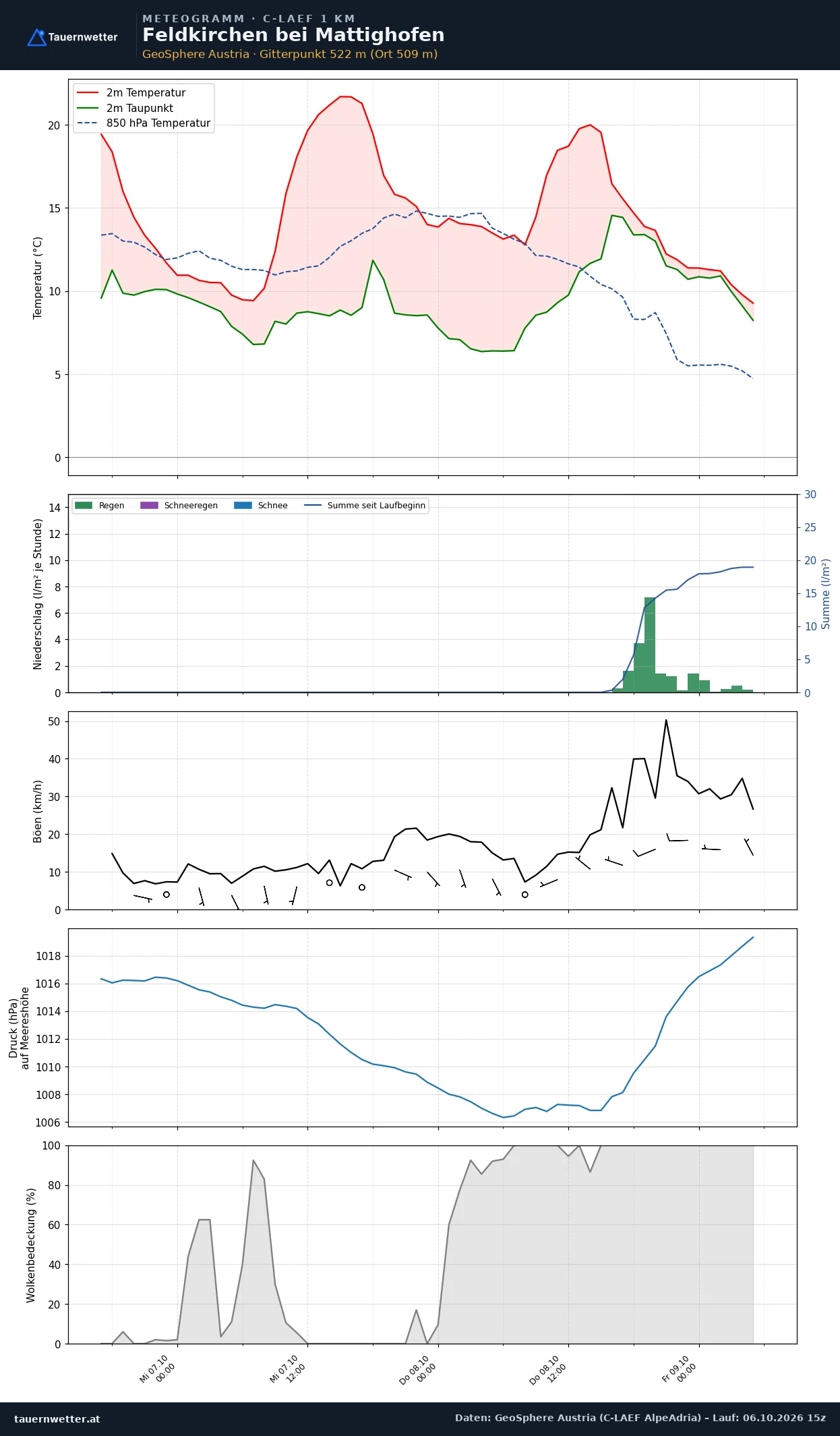 Meteogramm Feldkirchen bei Mattighofen C-LAEF – Temperatur, Niederschlag, Wind, 60 Stunden