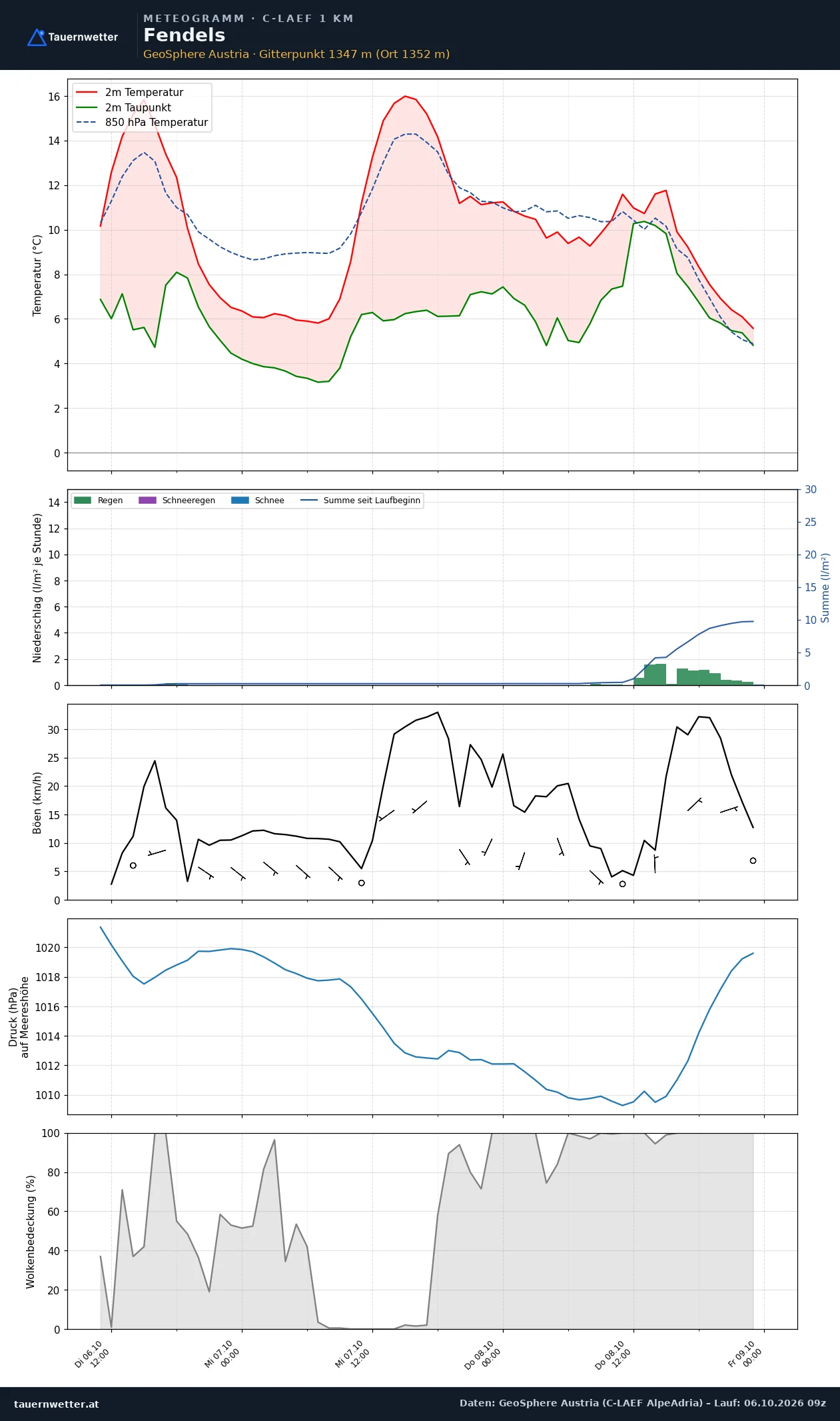 Meteogramm Fendels C-LAEF – Temperatur, Niederschlag, Wind, 60 Stunden