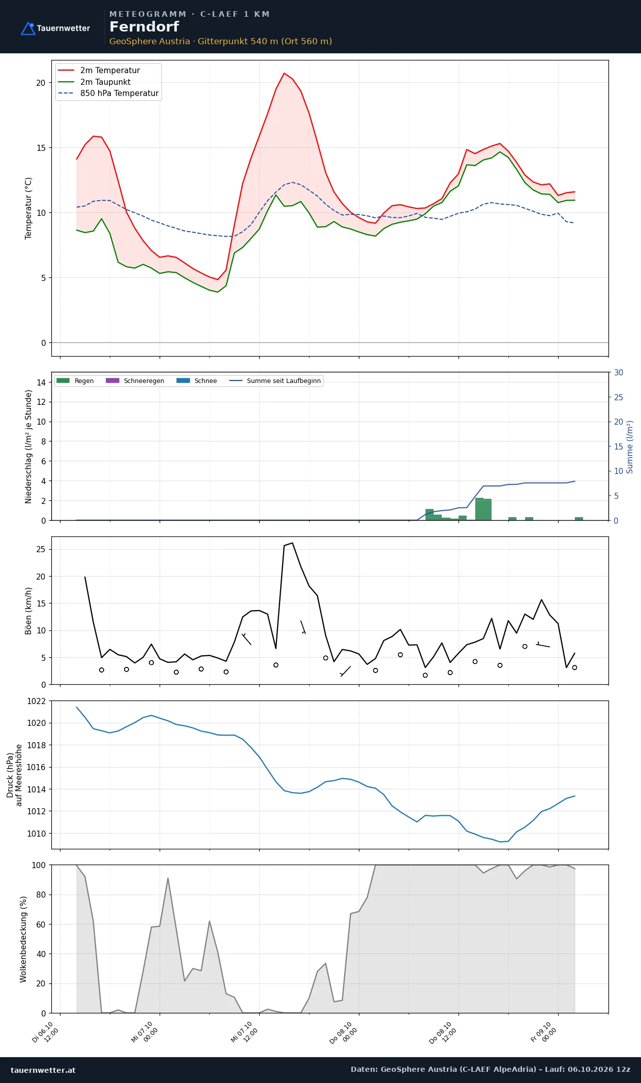 Meteogramm Ferndorf C-LAEF – Temperatur, Niederschlag, Wind, 60 Stunden