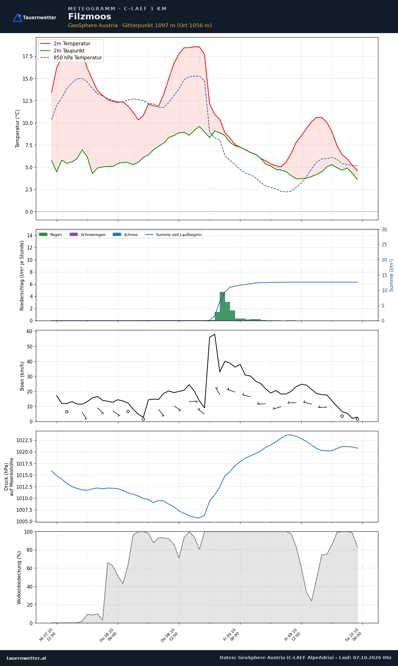 Meteogramm Filzmoos C-LAEF – Temperatur, Niederschlag, Wind, 60 Stunden