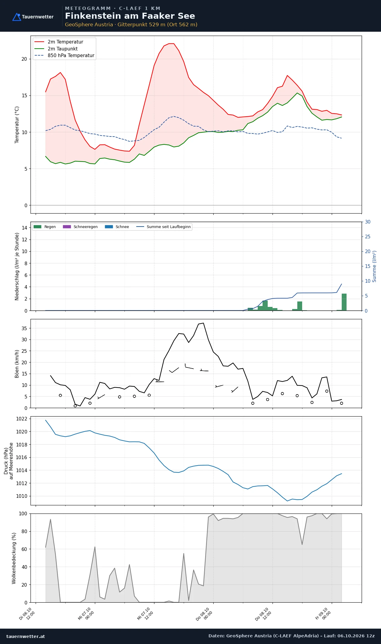 Meteogramm Finkenstein am Faaker See C-LAEF – Temperatur, Niederschlag, Wind, 60 Stunden