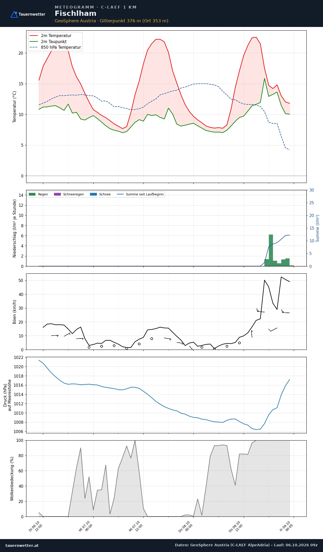 Meteogramm Fischlham C-LAEF – Temperatur, Niederschlag, Wind, 60 Stunden