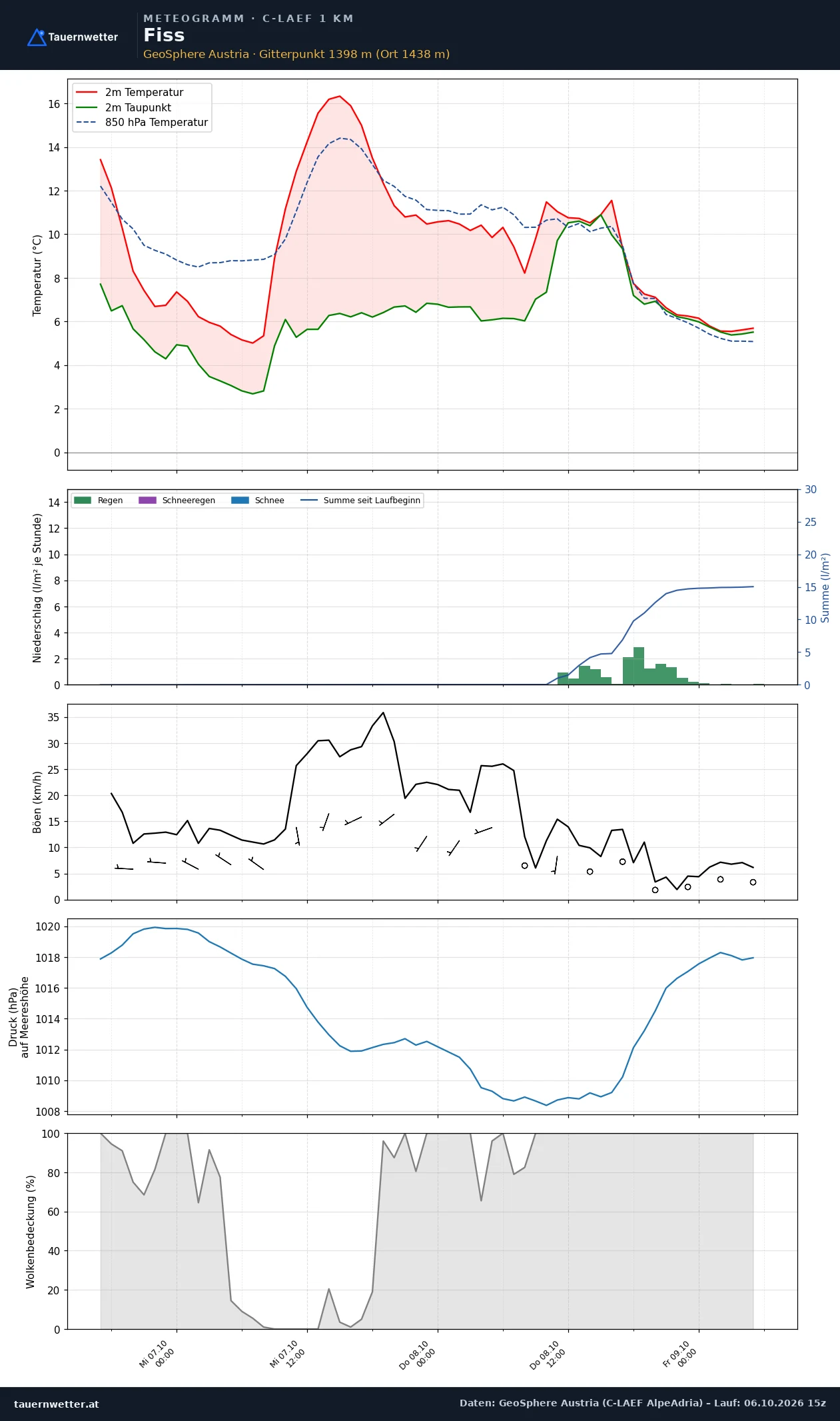 Meteogramm Fiss C-LAEF – Temperatur, Niederschlag, Wind, 60 Stunden