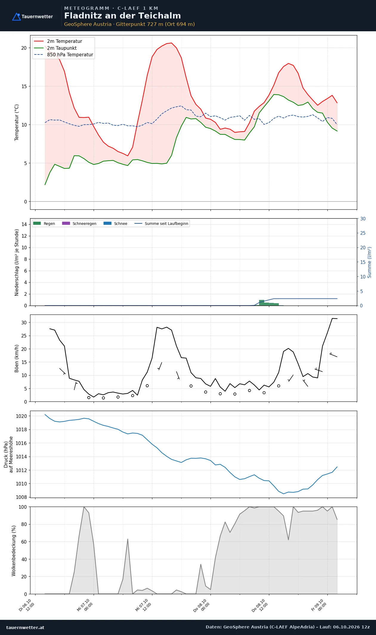 Meteogramm Fladnitz an der Teichalm C-LAEF – Temperatur, Niederschlag, Wind, 60 Stunden