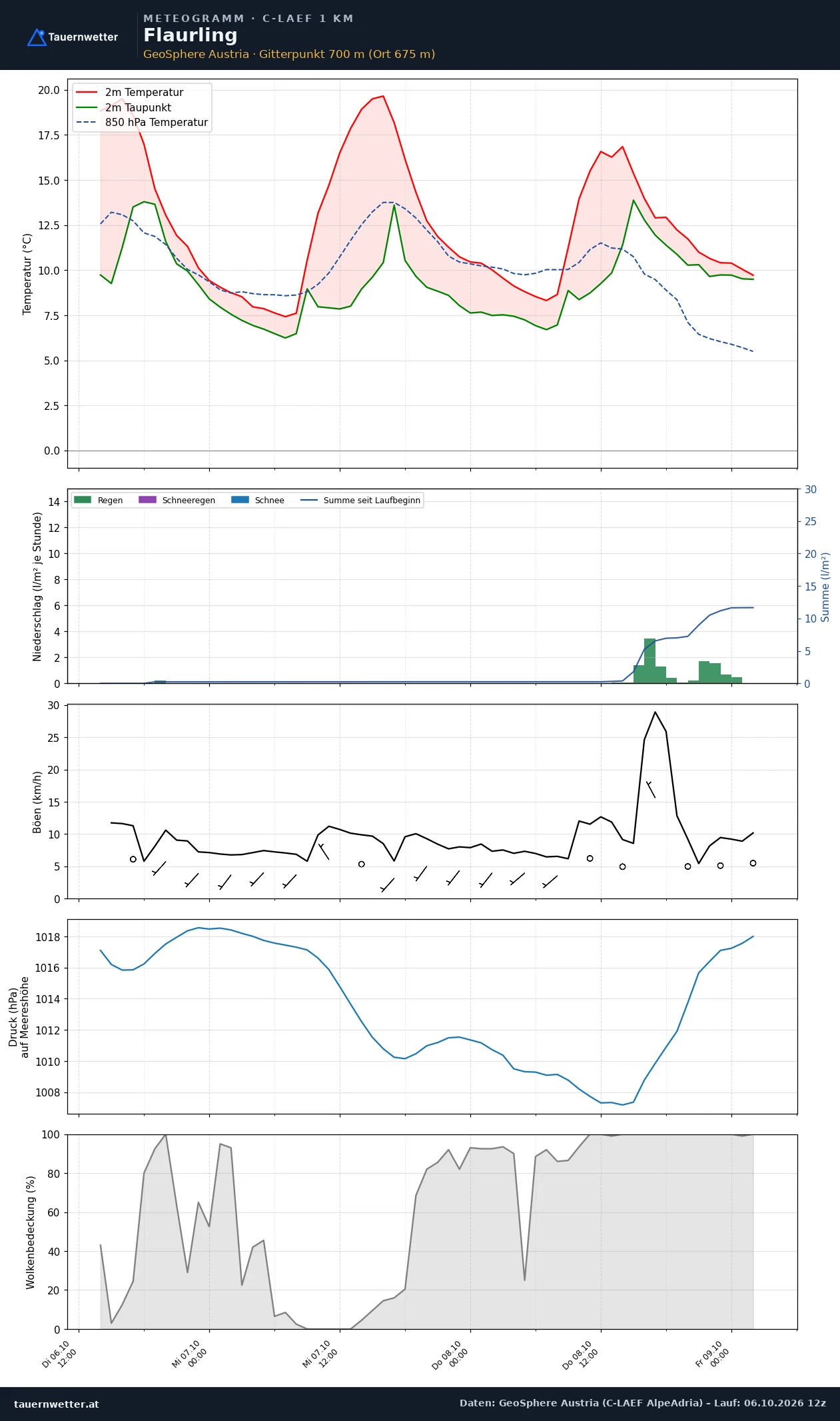 Meteogramm Flaurling C-LAEF – Temperatur, Niederschlag, Wind, 60 Stunden