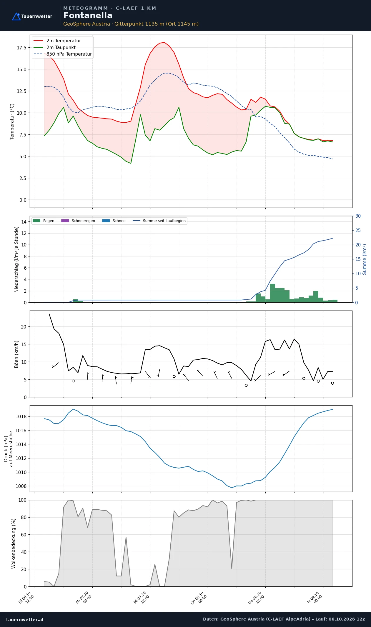 Meteogramm Fontanella C-LAEF – Temperatur, Niederschlag, Wind, 60 Stunden