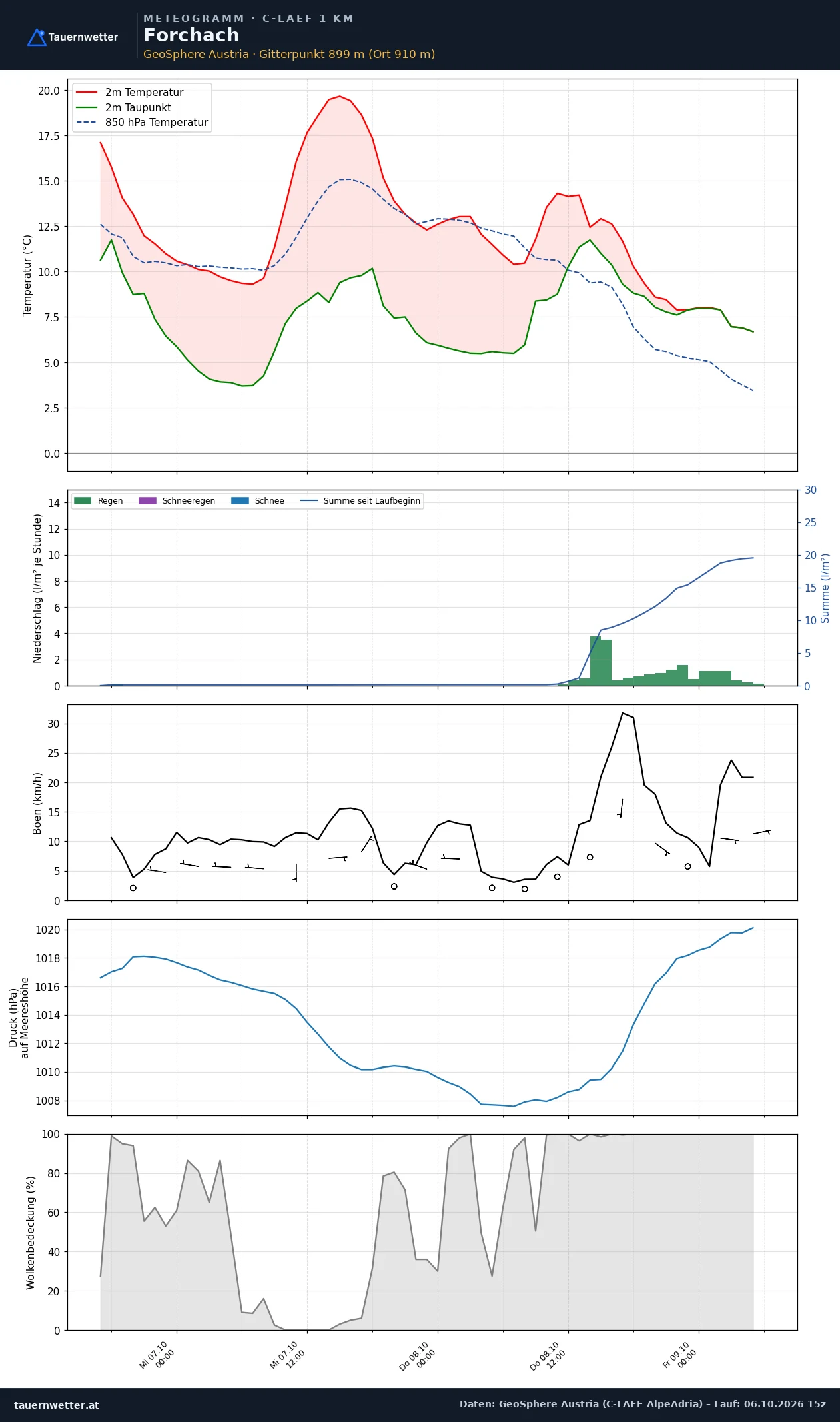 Meteogramm Forchach C-LAEF – Temperatur, Niederschlag, Wind, 60 Stunden