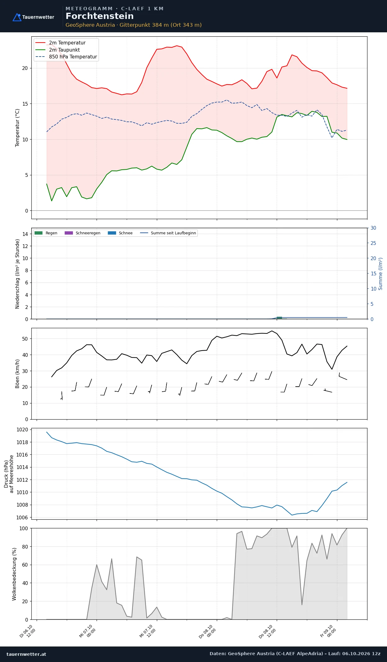 Meteogramm Forchtenstein C-LAEF – Temperatur, Niederschlag, Wind, 60 Stunden