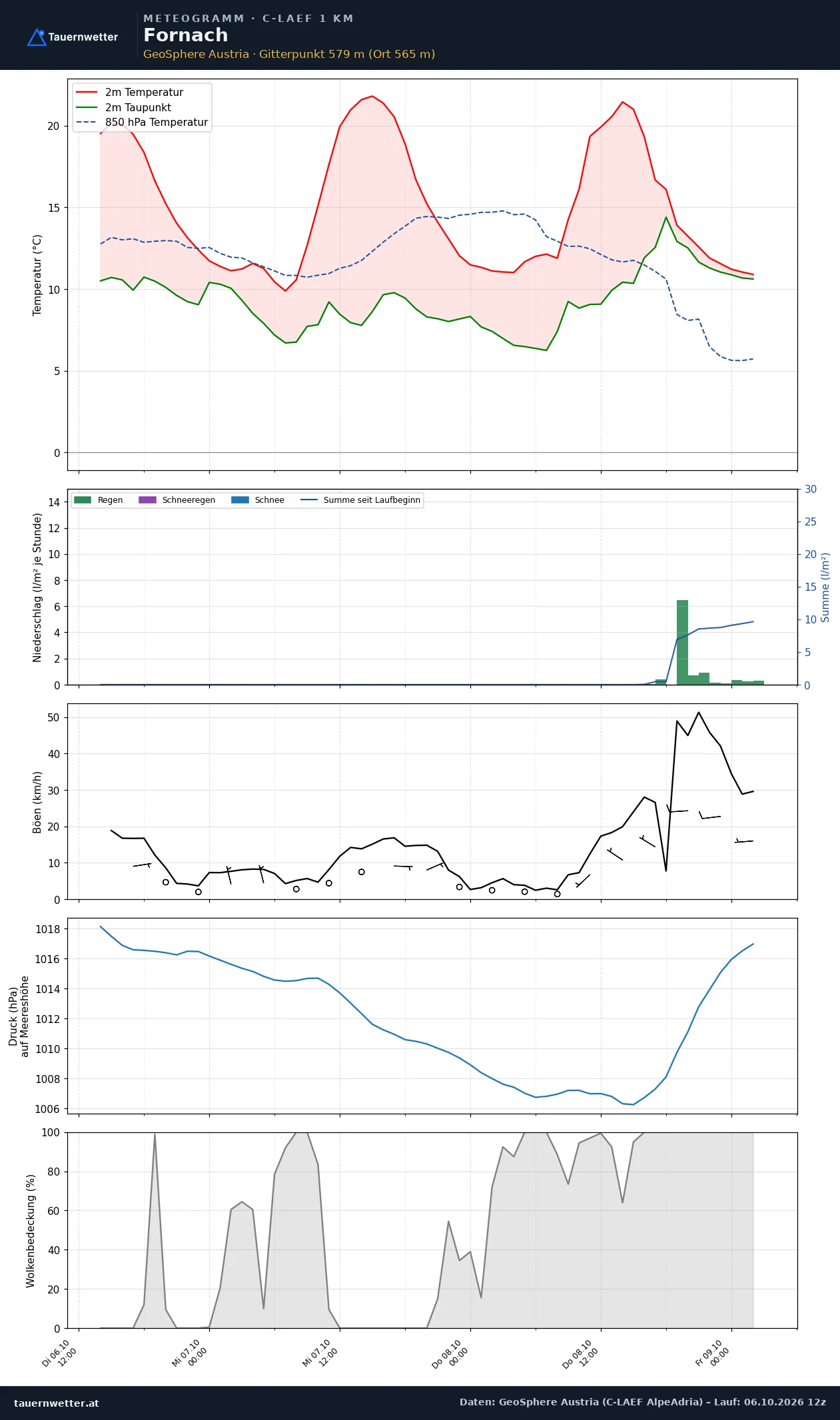 Meteogramm Fornach C-LAEF – Temperatur, Niederschlag, Wind, 60 Stunden