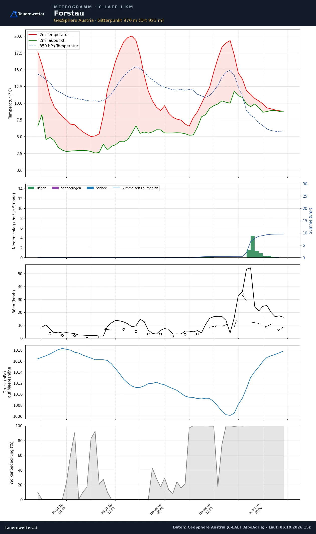 Meteogramm Forstau C-LAEF – Temperatur, Niederschlag, Wind, 60 Stunden