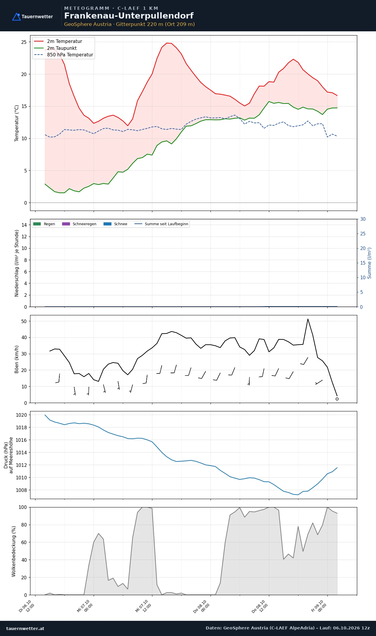 Meteogramm Frankenau-Unterpullendorf C-LAEF – Temperatur, Niederschlag, Wind, 60 Stunden