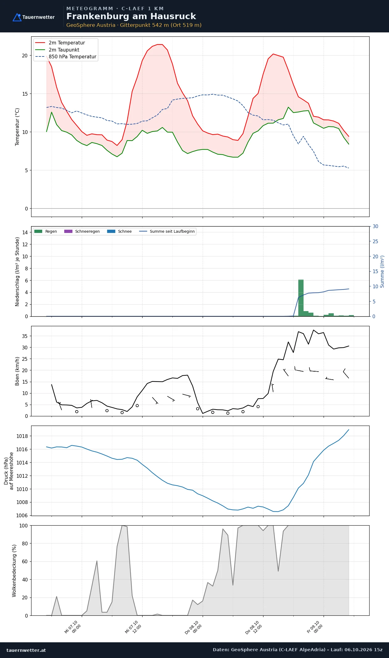 Meteogramm Frankenburg am Hausruck C-LAEF – Temperatur, Niederschlag, Wind, 60 Stunden