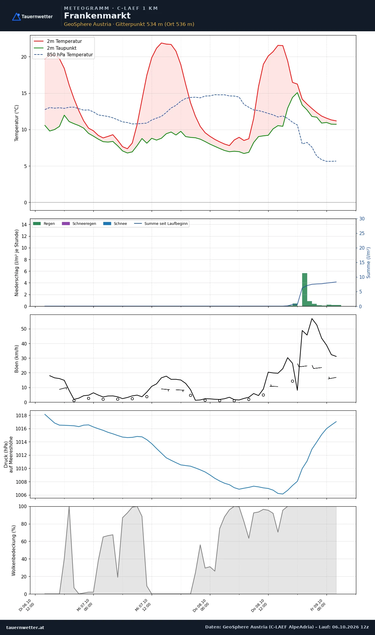 Meteogramm Frankenmarkt C-LAEF – Temperatur, Niederschlag, Wind, 60 Stunden