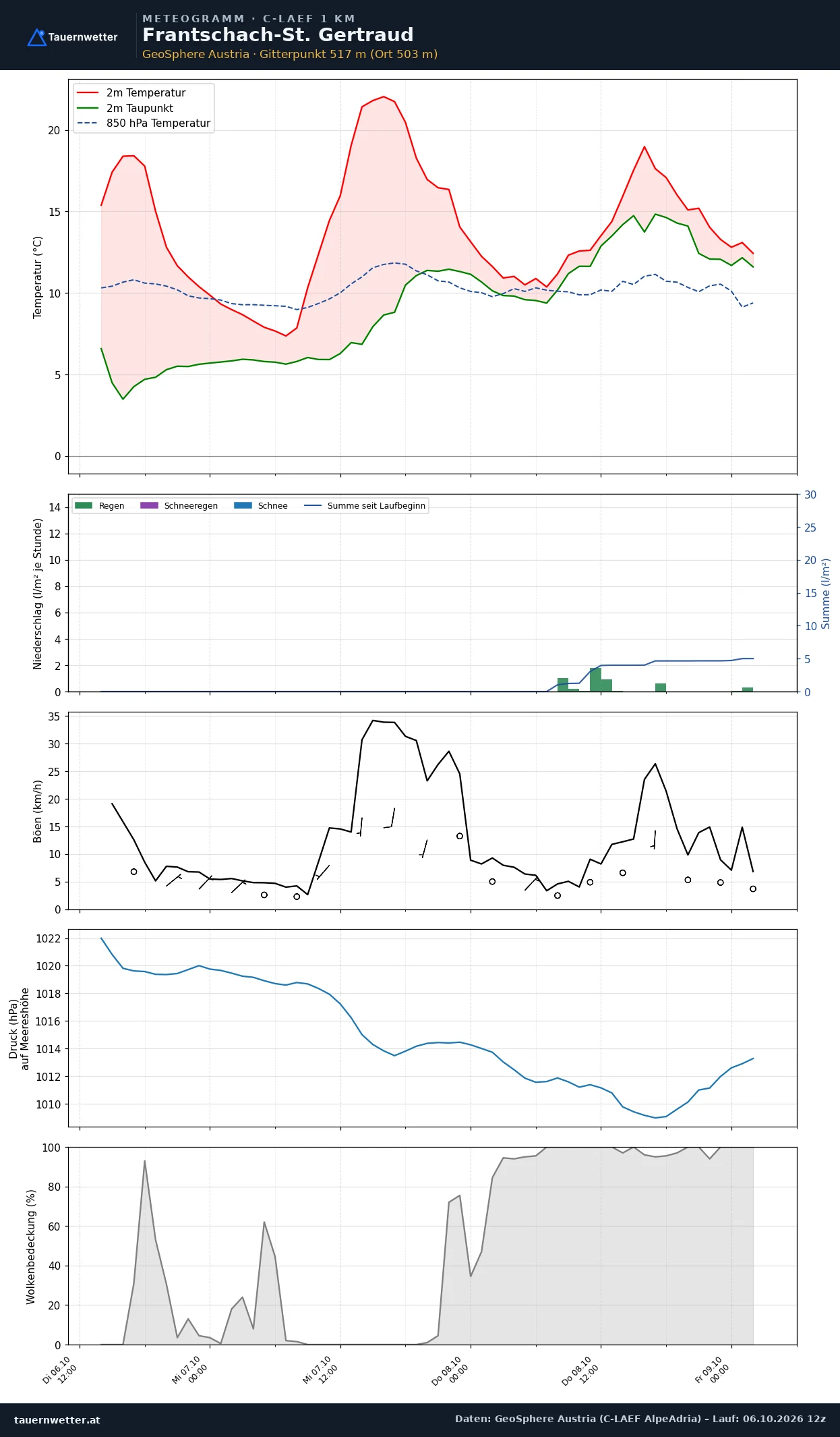 Meteogramm Frantschach-St. Gertraud C-LAEF – Temperatur, Niederschlag, Wind, 60 Stunden