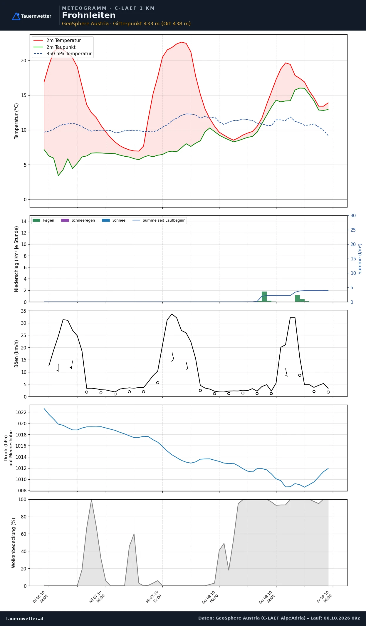 Meteogramm Frohnleiten C-LAEF – Temperatur, Niederschlag, Wind, 60 Stunden