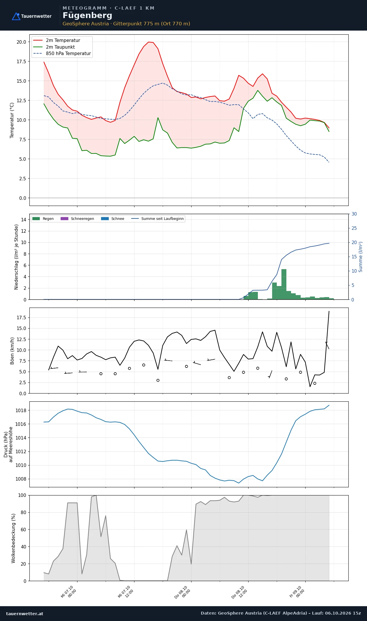 Meteogramm Fügenberg C-LAEF – Temperatur, Niederschlag, Wind, 60 Stunden