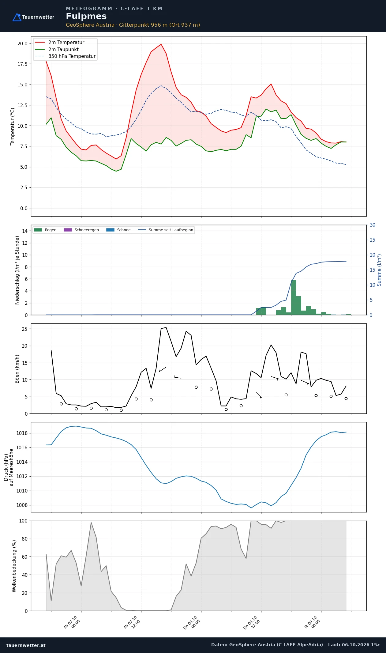 Meteogramm Fulpmes C-LAEF – Temperatur, Niederschlag, Wind, 60 Stunden