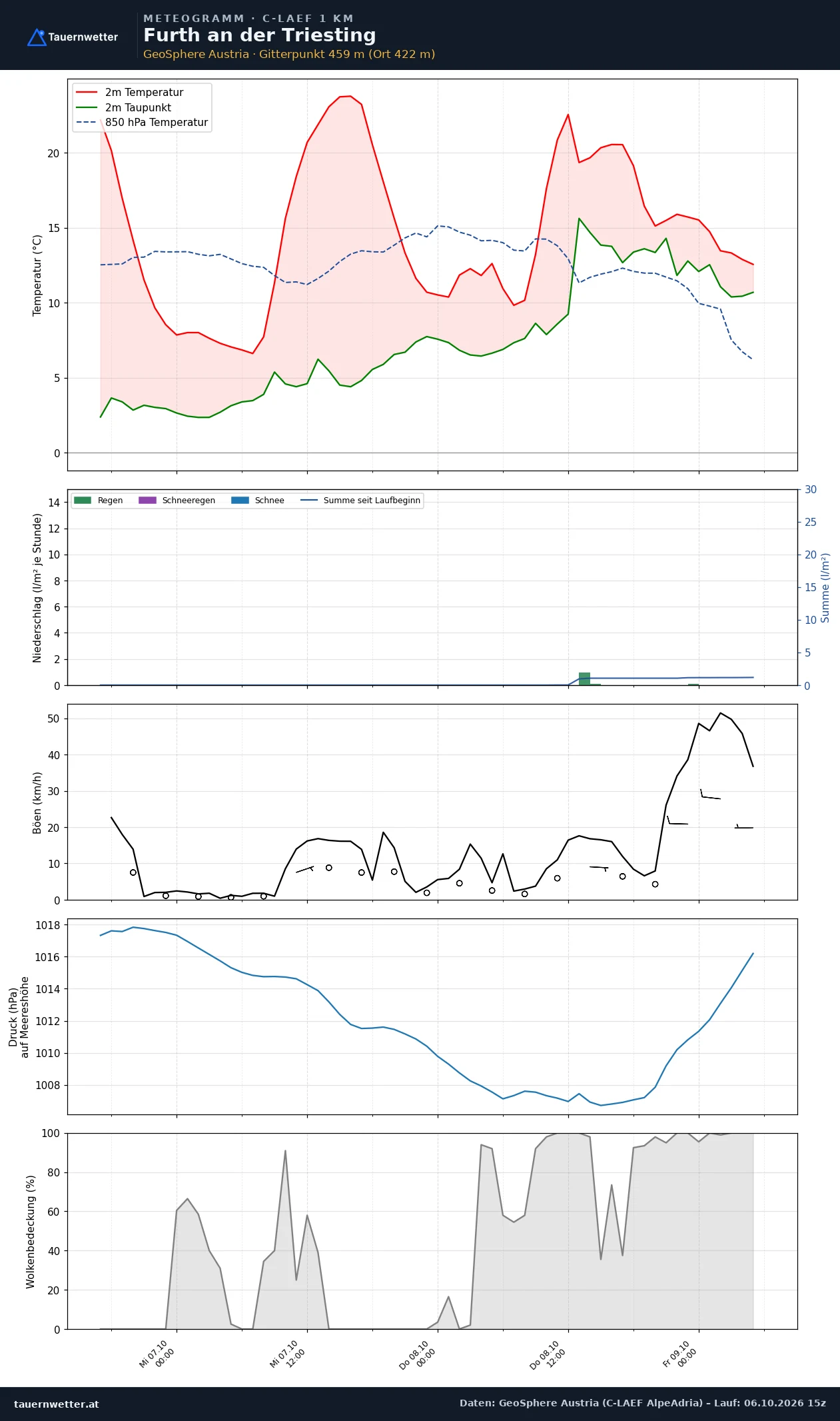 Meteogramm Furth an der Triesting C-LAEF – Temperatur, Niederschlag, Wind, 60 Stunden