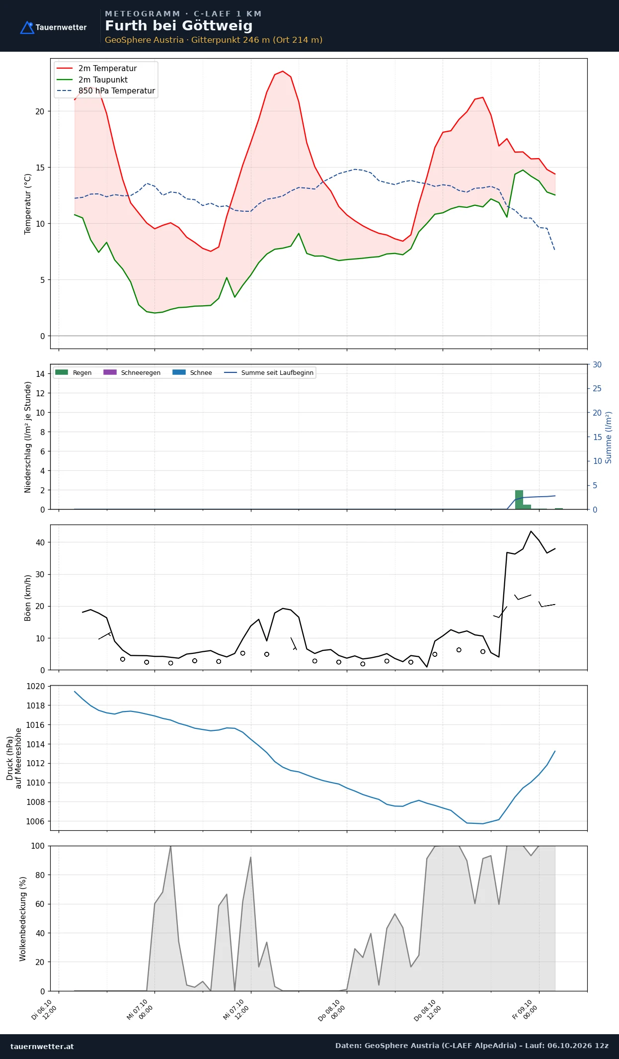 Meteogramm Furth bei Göttweig C-LAEF – Temperatur, Niederschlag, Wind, 60 Stunden