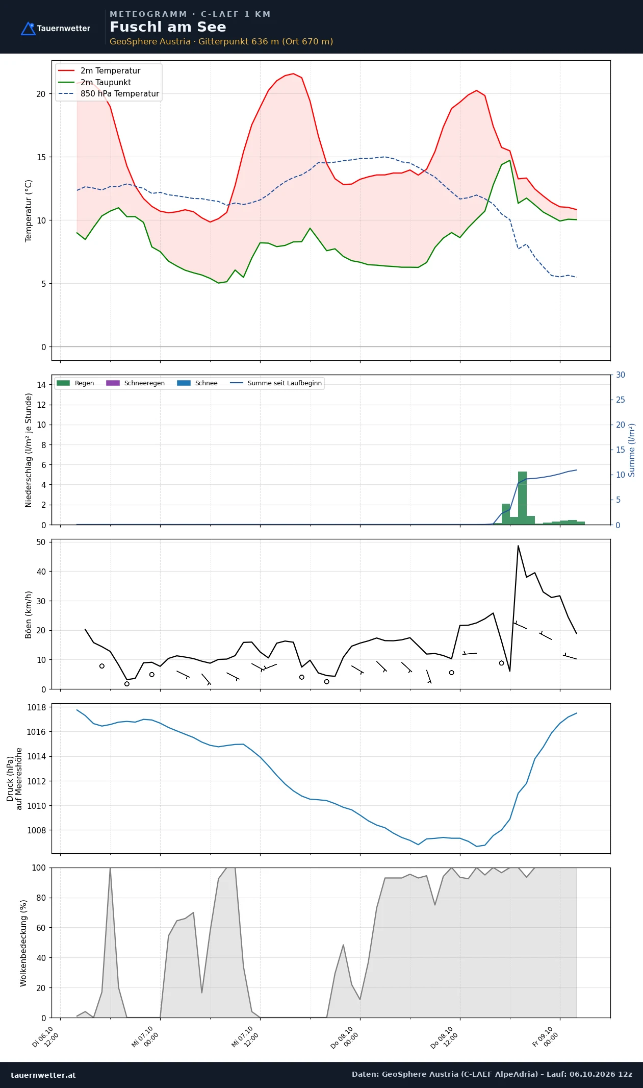 Meteogramm Fuschl am See C-LAEF – Temperatur, Niederschlag, Wind, 60 Stunden