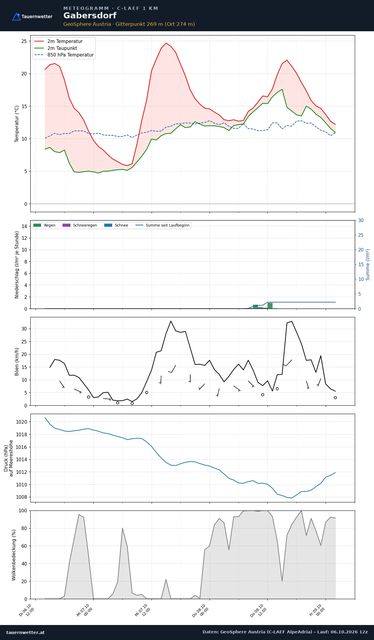 Meteogramm Gabersdorf C-LAEF – Temperatur, Niederschlag, Wind, 60 Stunden