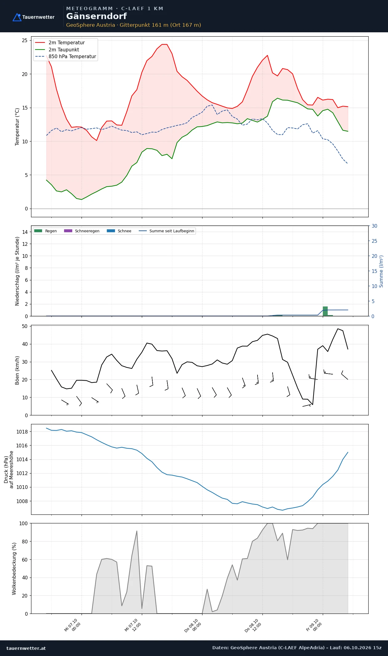 Meteogramm Gänserndorf C-LAEF – Temperatur, Niederschlag, Wind, 60 Stunden