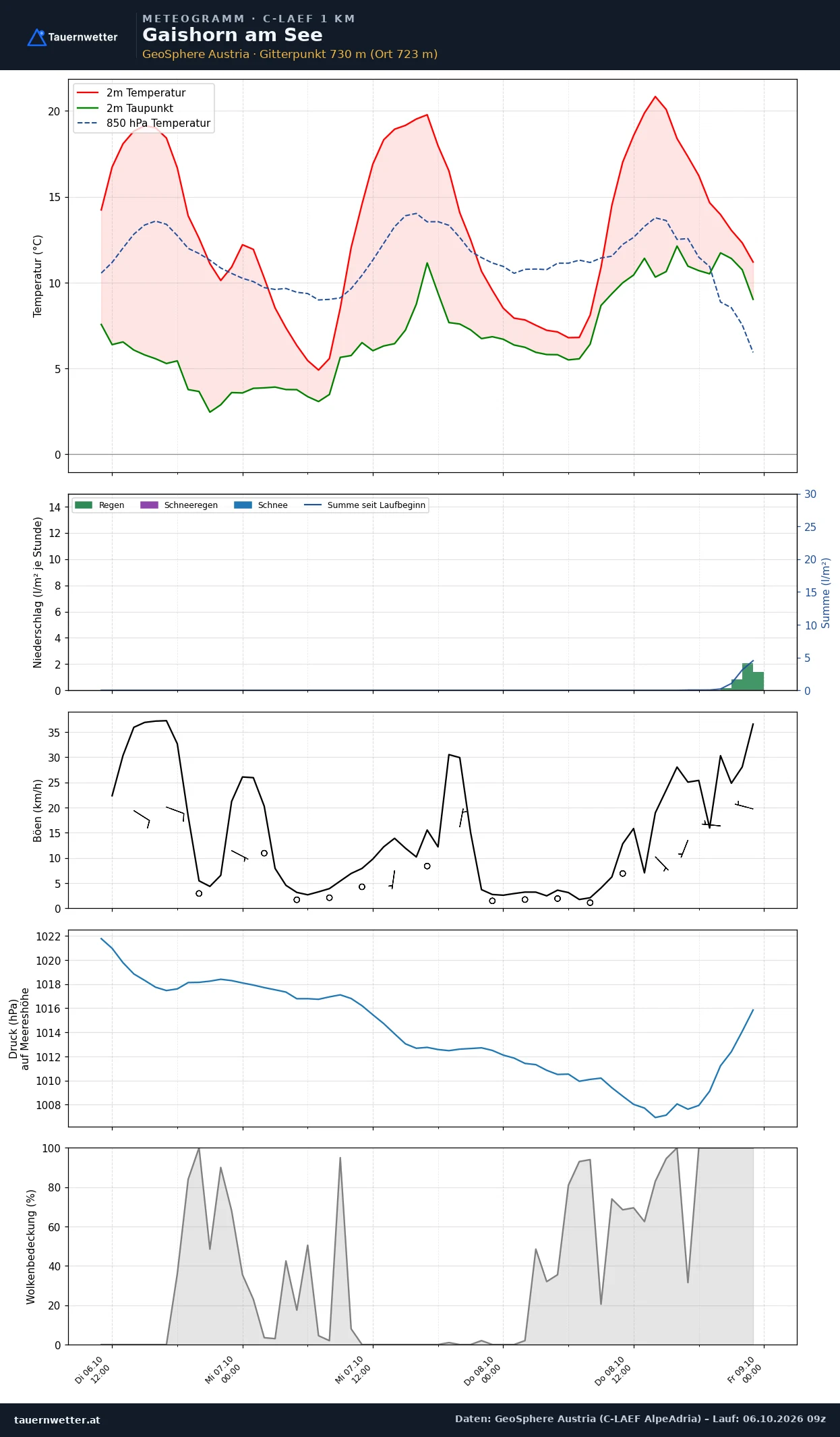 Meteogramm Gaishorn am See C-LAEF – Temperatur, Niederschlag, Wind, 60 Stunden