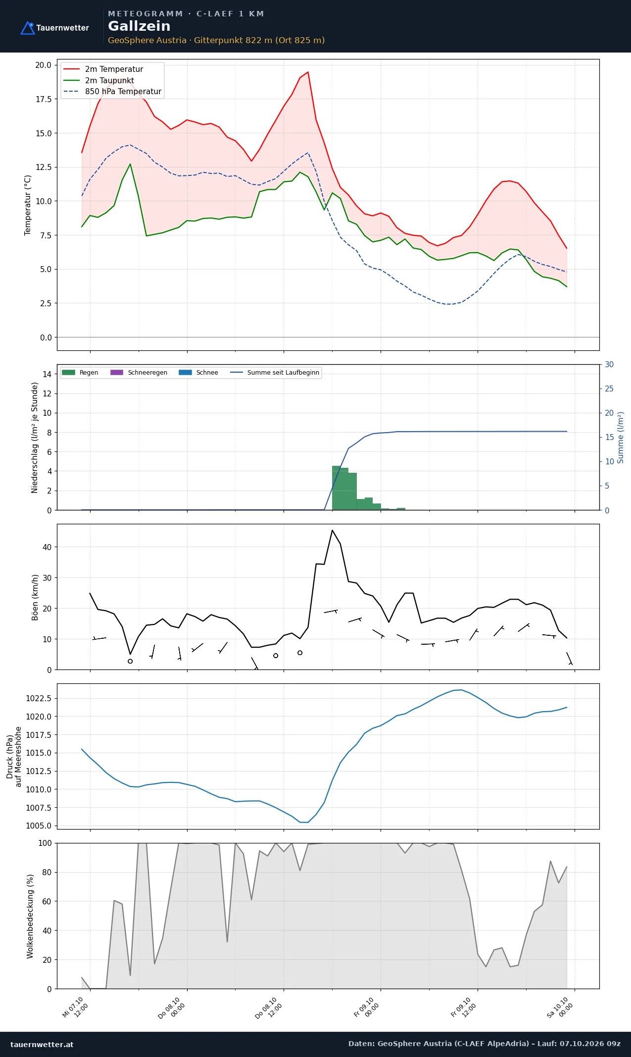 Meteogramm Gallzein C-LAEF – Temperatur, Niederschlag, Wind, 60 Stunden