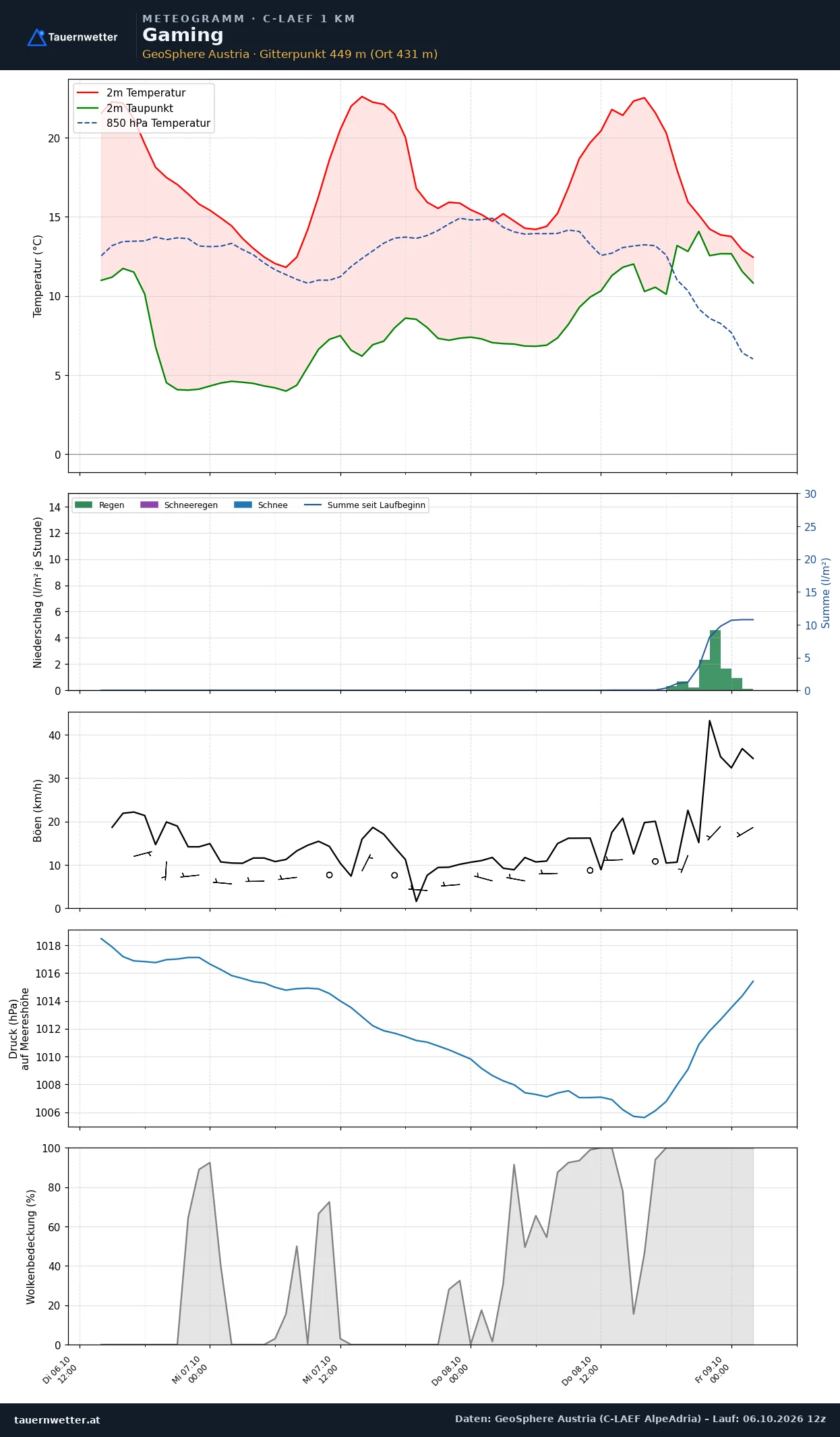 Meteogramm Gaming C-LAEF – Temperatur, Niederschlag, Wind, 60 Stunden