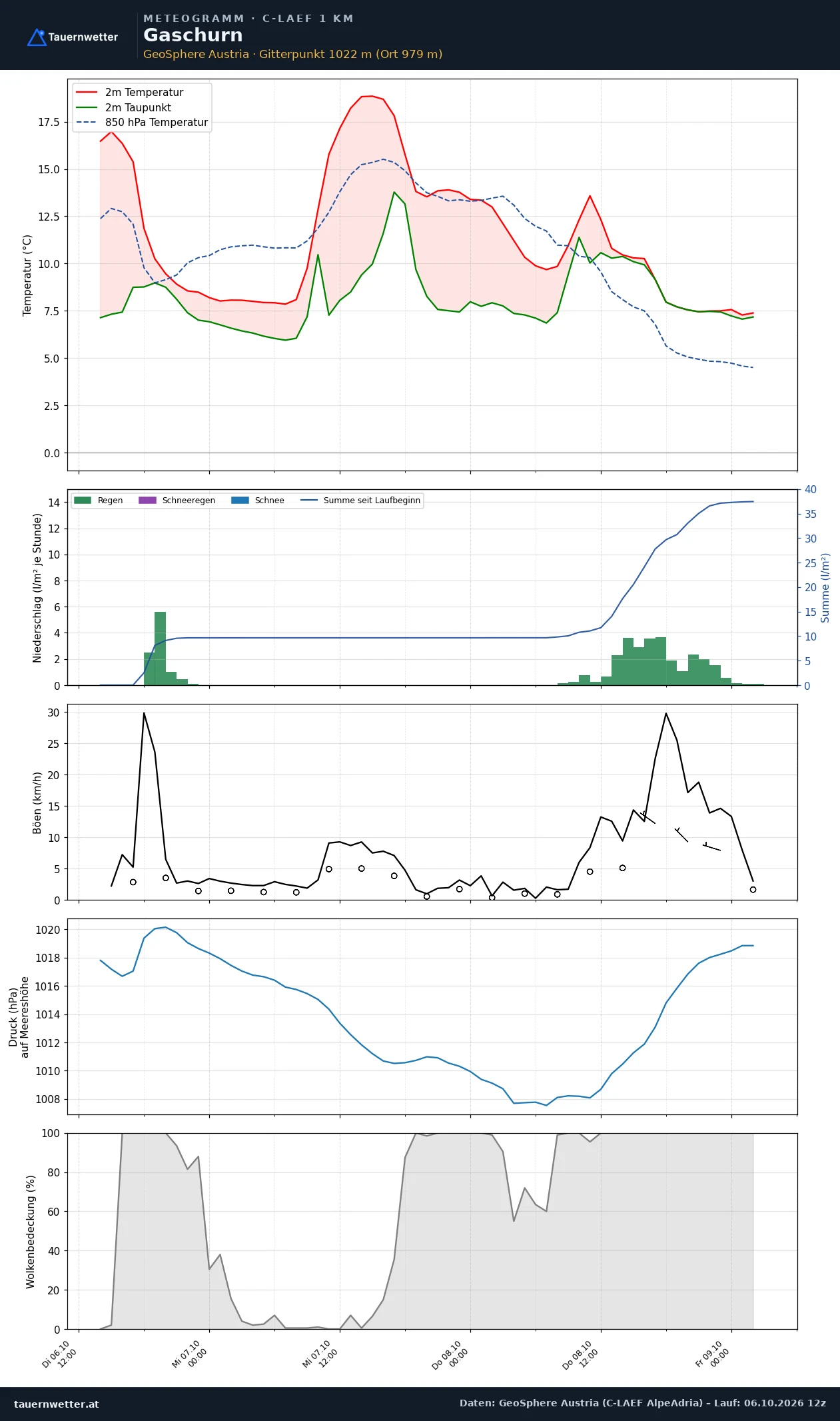 Meteogramm Gaschurn C-LAEF – Temperatur, Niederschlag, Wind, 60 Stunden