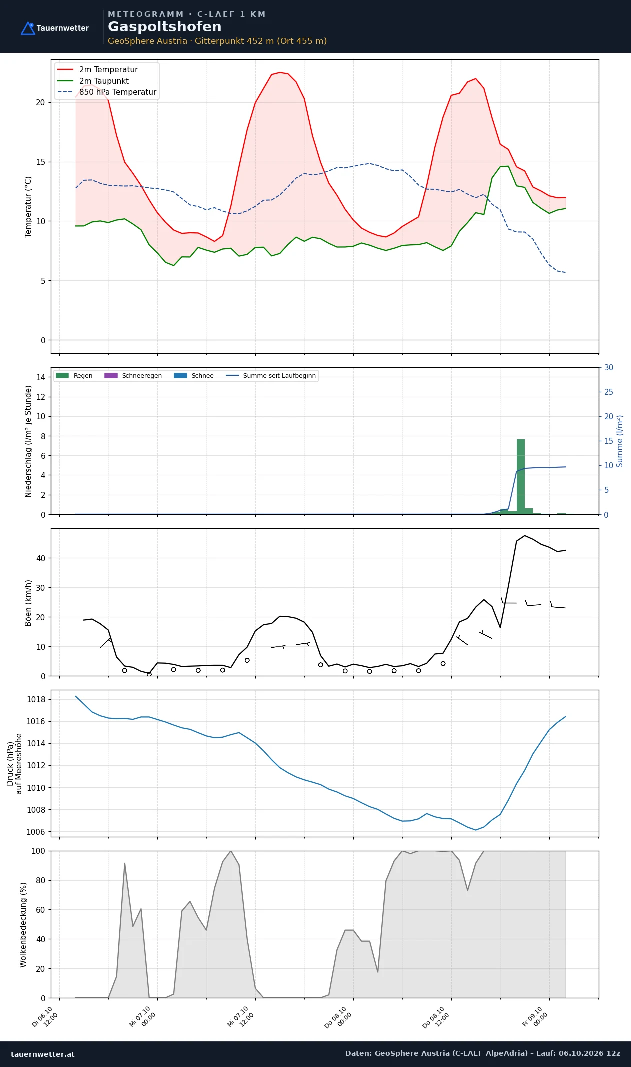 Meteogramm Gaspoltshofen C-LAEF – Temperatur, Niederschlag, Wind, 60 Stunden