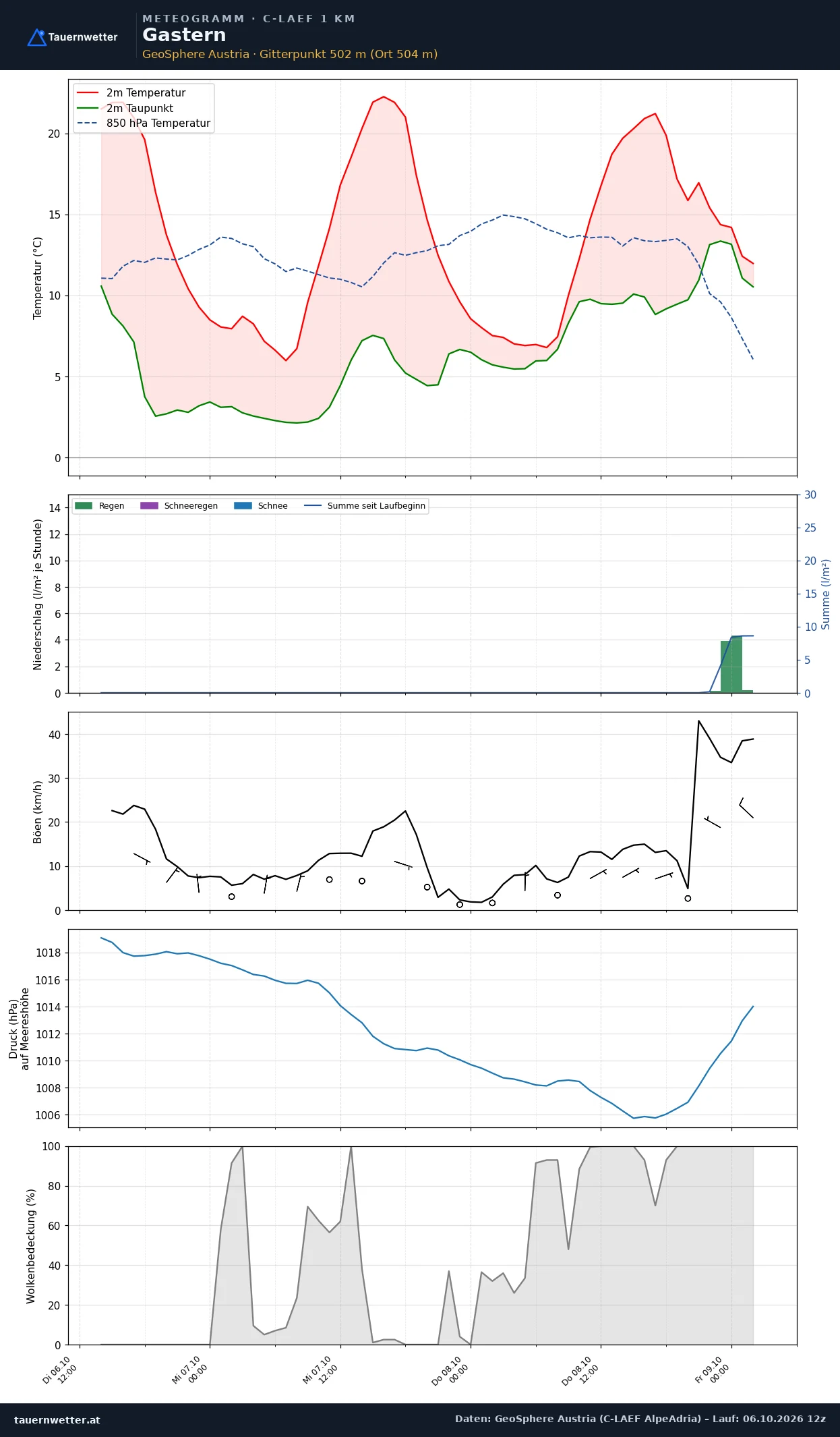Meteogramm Gastern C-LAEF – Temperatur, Niederschlag, Wind, 60 Stunden