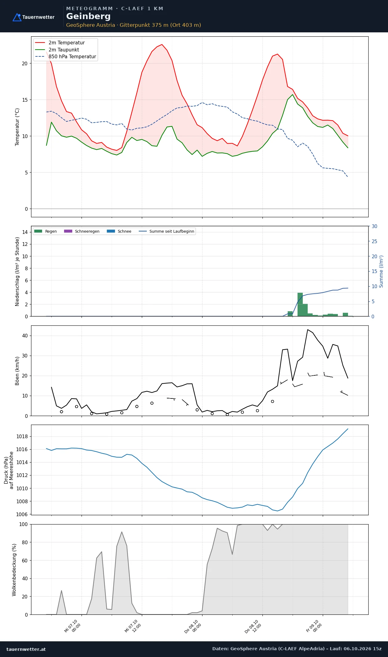 Meteogramm Geinberg C-LAEF – Temperatur, Niederschlag, Wind, 60 Stunden