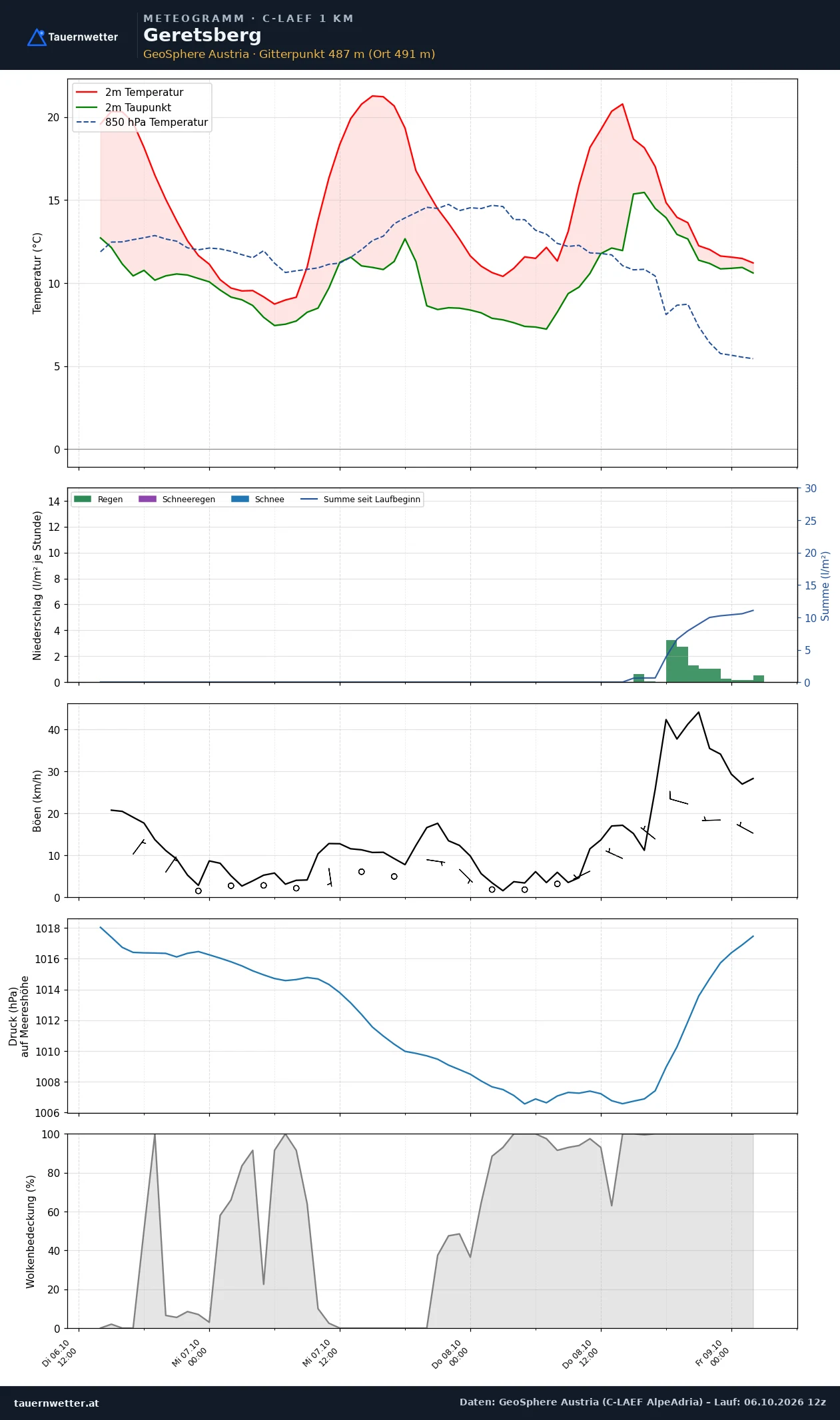 Meteogramm Geretsberg C-LAEF – Temperatur, Niederschlag, Wind, 60 Stunden