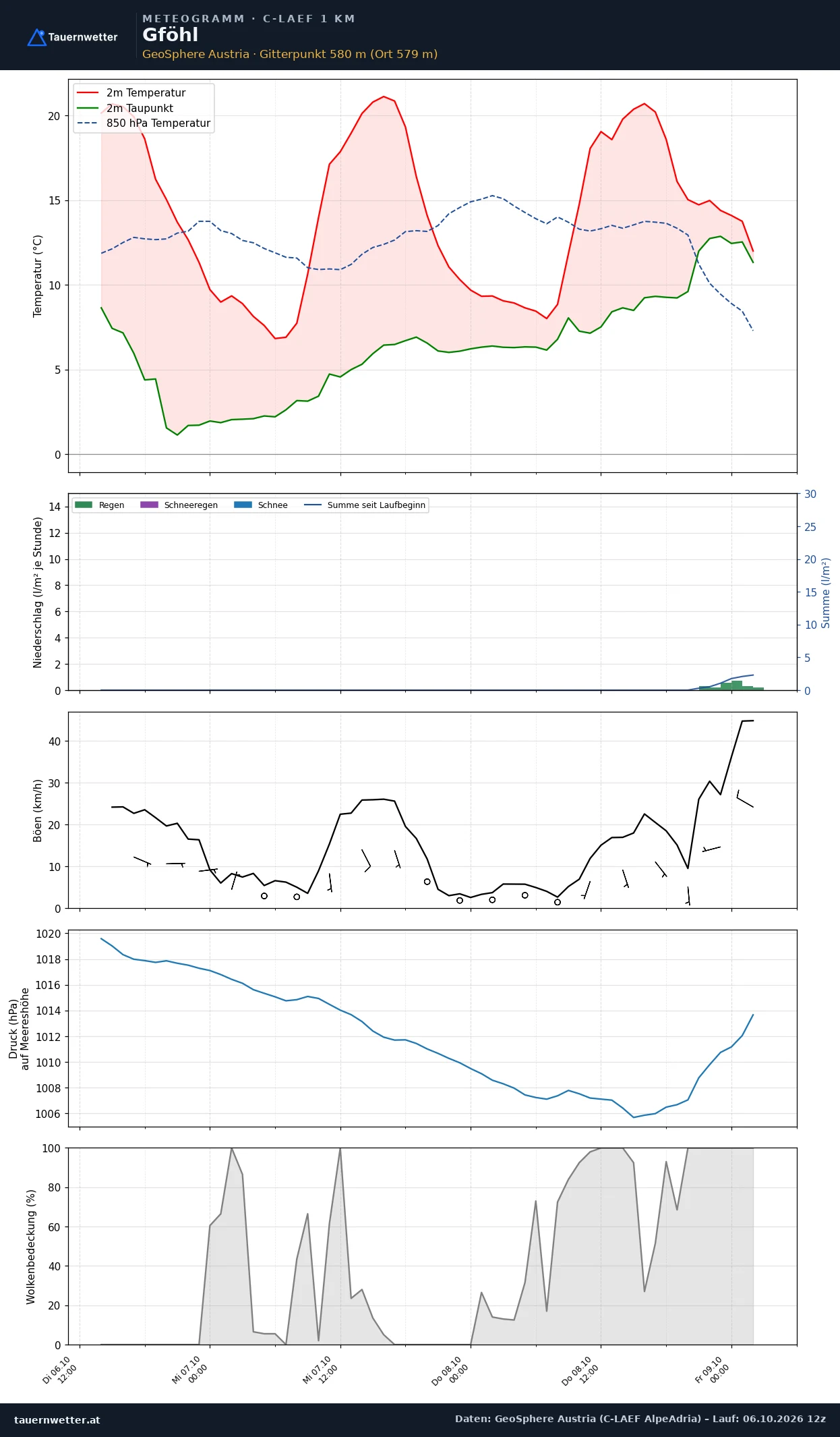 Meteogramm Gföhl C-LAEF – Temperatur, Niederschlag, Wind, 60 Stunden